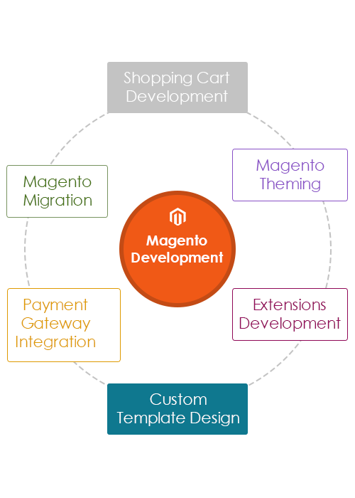 magento development