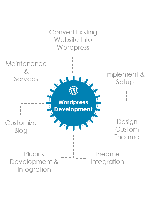 Wordpress Development