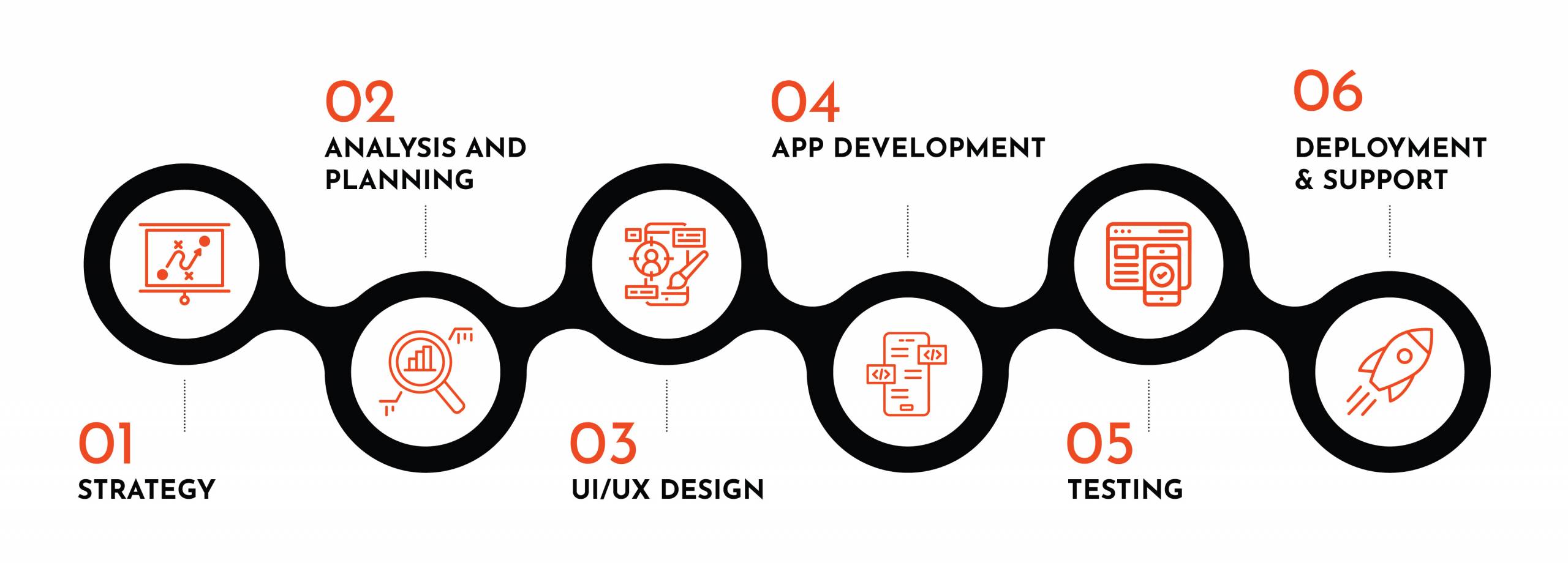 mobile developement process